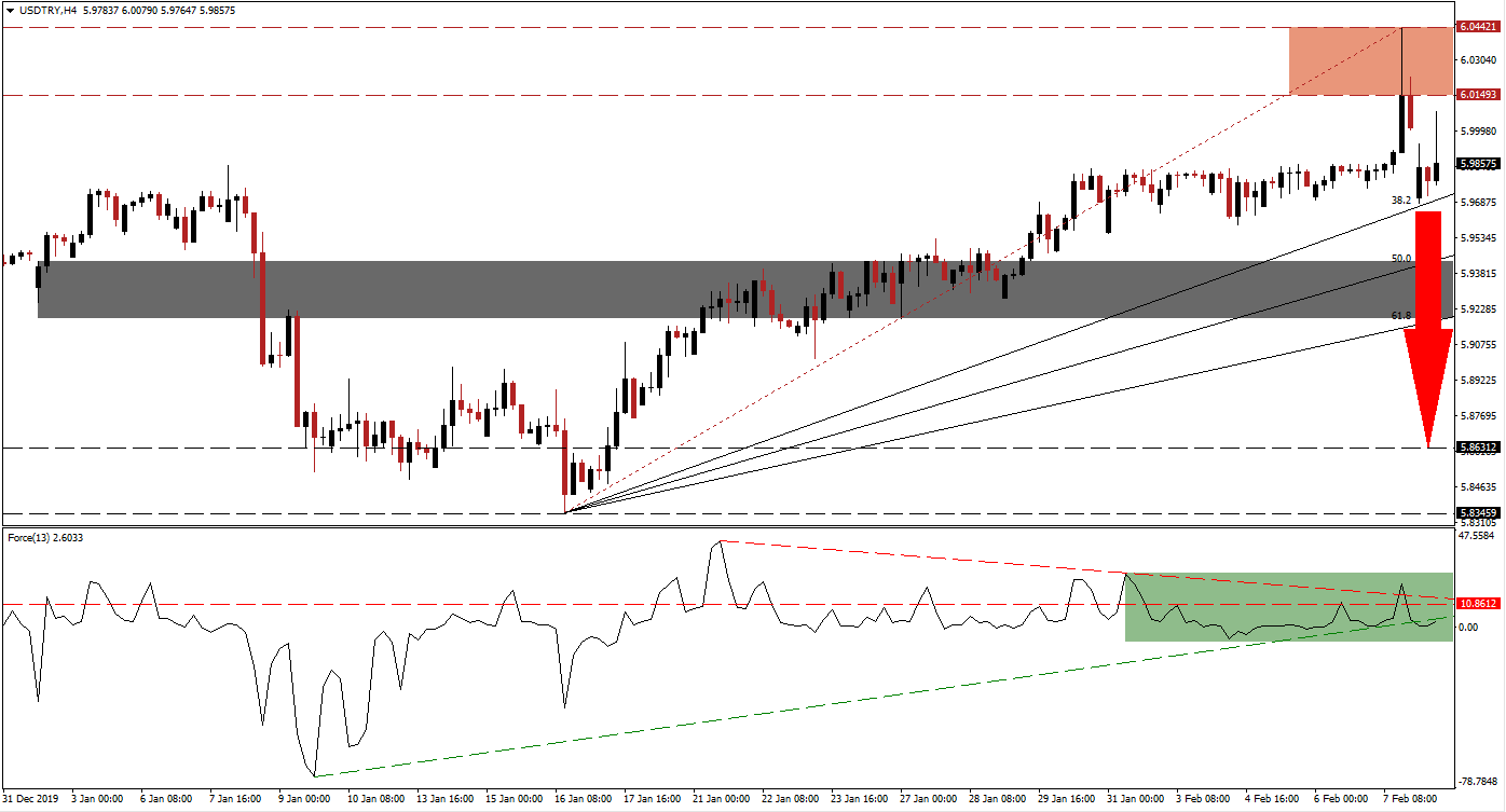  زوج الدولار الأمريكي/الليرة التركية